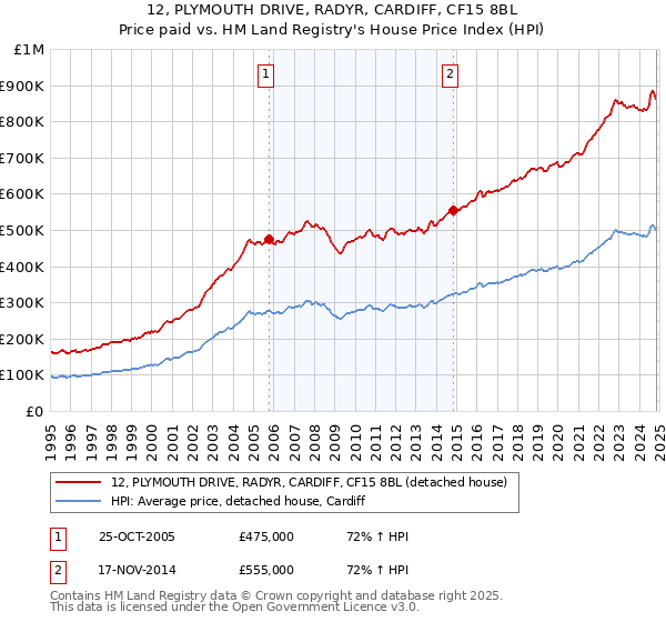 12, PLYMOUTH DRIVE, RADYR, CARDIFF, CF15 8BL: Price paid vs HM Land Registry's House Price Index