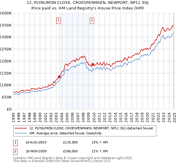 12, PLYNLIMON CLOSE, CROESPENMAEN, NEWPORT, NP11 3GJ: Price paid vs HM Land Registry's House Price Index