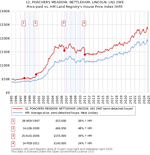 12, POACHERS MEADOW, NETTLEHAM, LINCOLN, LN2 2WE: Price paid vs HM Land Registry's House Price Index