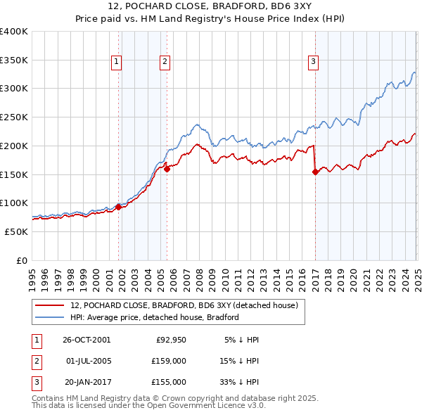 12, POCHARD CLOSE, BRADFORD, BD6 3XY: Price paid vs HM Land Registry's House Price Index