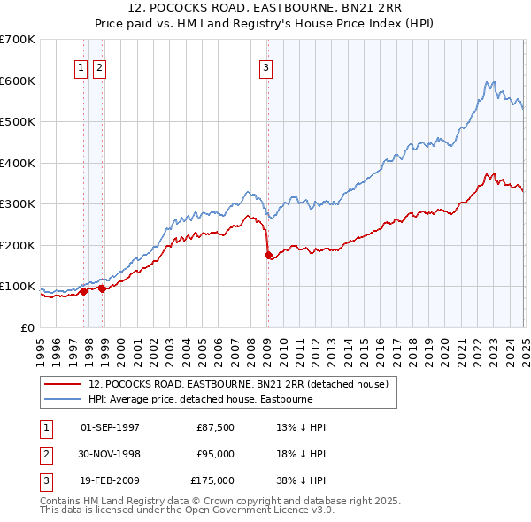 12, POCOCKS ROAD, EASTBOURNE, BN21 2RR: Price paid vs HM Land Registry's House Price Index