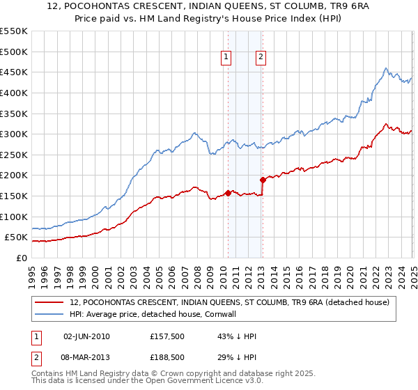 12, POCOHONTAS CRESCENT, INDIAN QUEENS, ST COLUMB, TR9 6RA: Price paid vs HM Land Registry's House Price Index