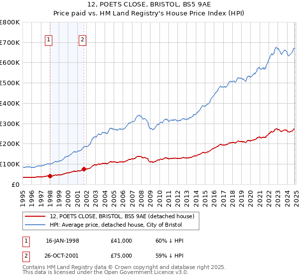 12, POETS CLOSE, BRISTOL, BS5 9AE: Price paid vs HM Land Registry's House Price Index