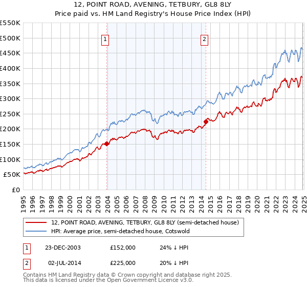 12, POINT ROAD, AVENING, TETBURY, GL8 8LY: Price paid vs HM Land Registry's House Price Index