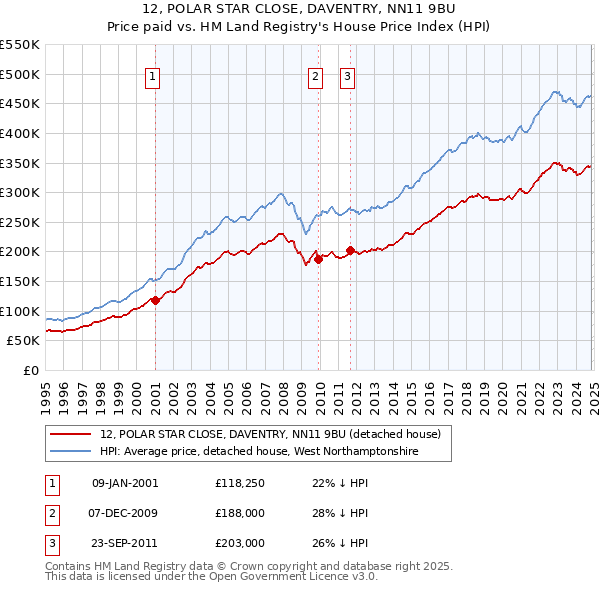 12, POLAR STAR CLOSE, DAVENTRY, NN11 9BU: Price paid vs HM Land Registry's House Price Index