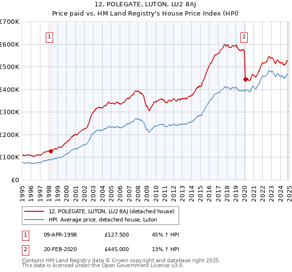 12, POLEGATE, LUTON, LU2 8AJ: Price paid vs HM Land Registry's House Price Index