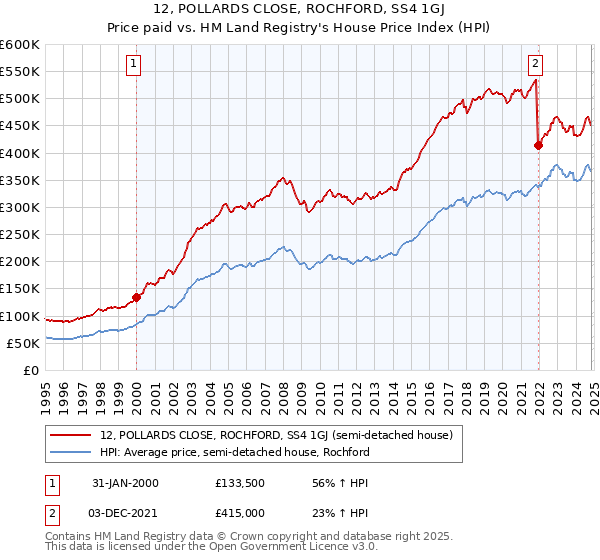 12, POLLARDS CLOSE, ROCHFORD, SS4 1GJ: Price paid vs HM Land Registry's House Price Index