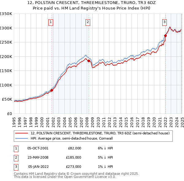 12, POLSTAIN CRESCENT, THREEMILESTONE, TRURO, TR3 6DZ: Price paid vs HM Land Registry's House Price Index