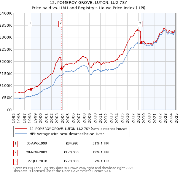 12, POMEROY GROVE, LUTON, LU2 7SY: Price paid vs HM Land Registry's House Price Index