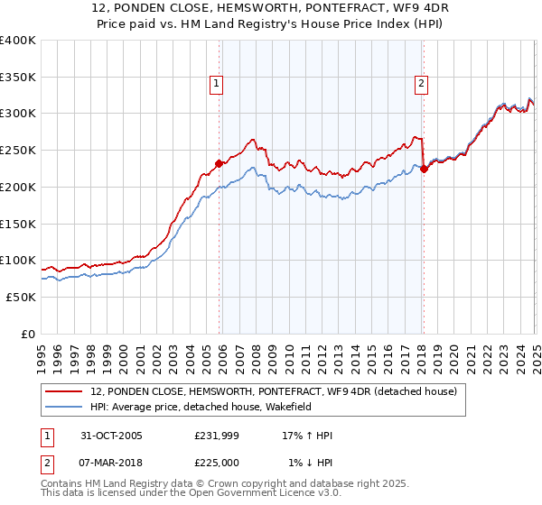 12, PONDEN CLOSE, HEMSWORTH, PONTEFRACT, WF9 4DR: Price paid vs HM Land Registry's House Price Index