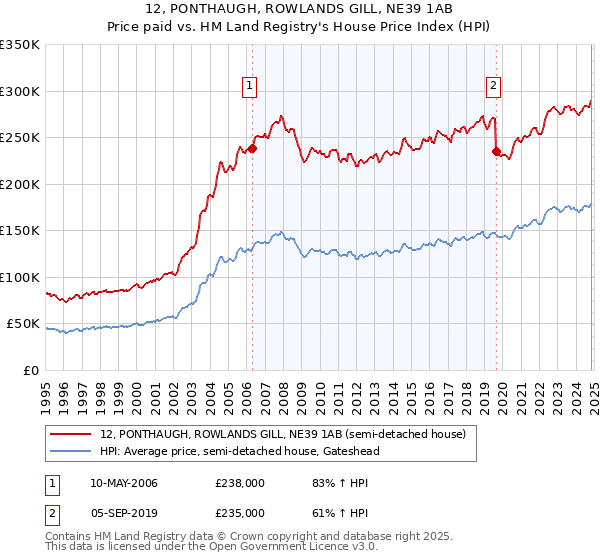 12, PONTHAUGH, ROWLANDS GILL, NE39 1AB: Price paid vs HM Land Registry's House Price Index