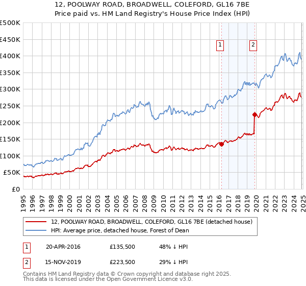 12, POOLWAY ROAD, BROADWELL, COLEFORD, GL16 7BE: Price paid vs HM Land Registry's House Price Index