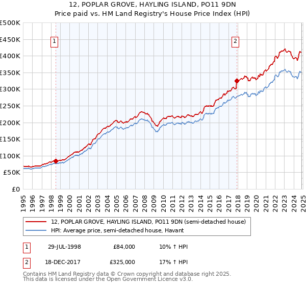 12, POPLAR GROVE, HAYLING ISLAND, PO11 9DN: Price paid vs HM Land Registry's House Price Index