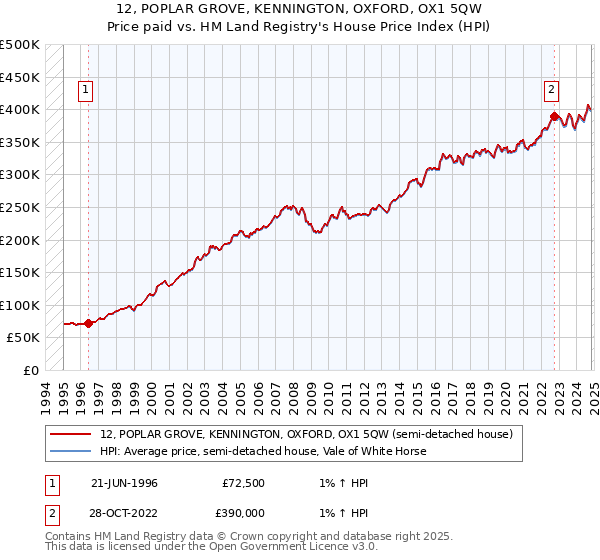 12, POPLAR GROVE, KENNINGTON, OXFORD, OX1 5QW: Price paid vs HM Land Registry's House Price Index