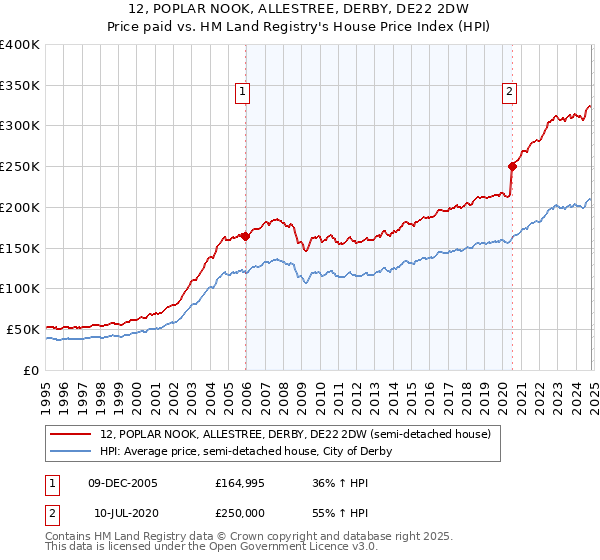 12, POPLAR NOOK, ALLESTREE, DERBY, DE22 2DW: Price paid vs HM Land Registry's House Price Index