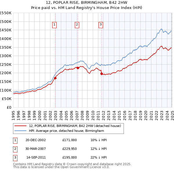 12, POPLAR RISE, BIRMINGHAM, B42 2HW: Price paid vs HM Land Registry's House Price Index