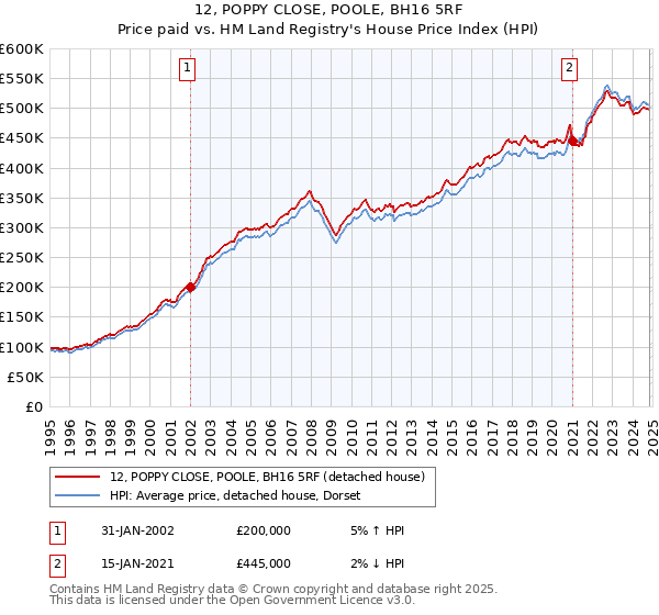 12, POPPY CLOSE, POOLE, BH16 5RF: Price paid vs HM Land Registry's House Price Index