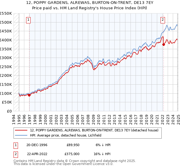 12, POPPY GARDENS, ALREWAS, BURTON-ON-TRENT, DE13 7EY: Price paid vs HM Land Registry's House Price Index