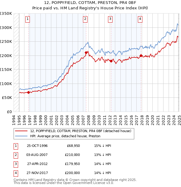 12, POPPYFIELD, COTTAM, PRESTON, PR4 0BF: Price paid vs HM Land Registry's House Price Index