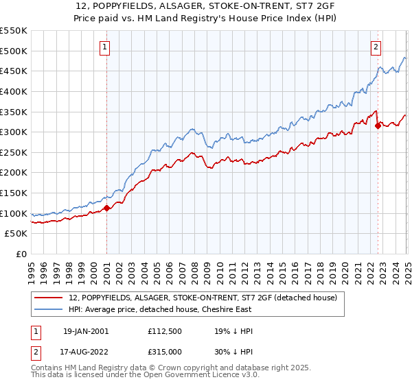 12, POPPYFIELDS, ALSAGER, STOKE-ON-TRENT, ST7 2GF: Price paid vs HM Land Registry's House Price Index