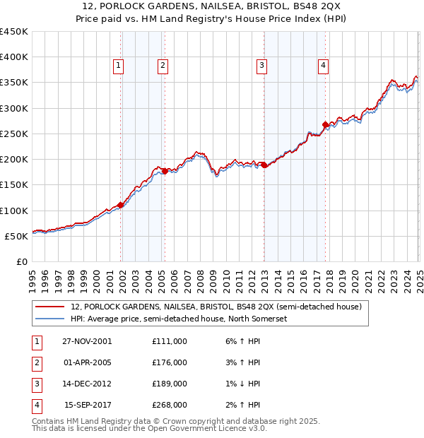 12, PORLOCK GARDENS, NAILSEA, BRISTOL, BS48 2QX: Price paid vs HM Land Registry's House Price Index