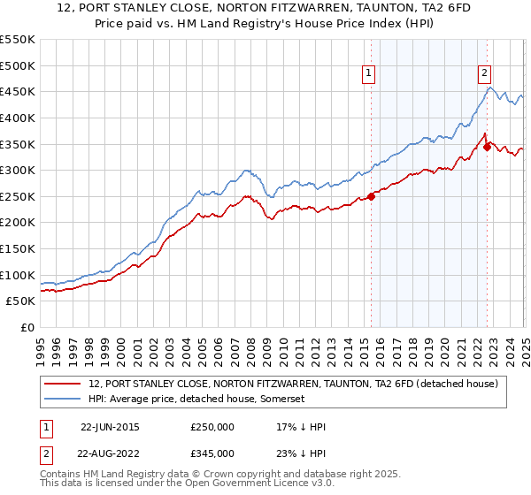 12, PORT STANLEY CLOSE, NORTON FITZWARREN, TAUNTON, TA2 6FD: Price paid vs HM Land Registry's House Price Index