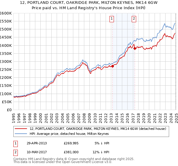 12, PORTLAND COURT, OAKRIDGE PARK, MILTON KEYNES, MK14 6GW: Price paid vs HM Land Registry's House Price Index