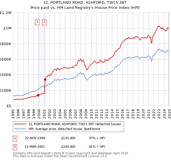 12, PORTLAND ROAD, ASHFORD, TW15 3BT: Price paid vs HM Land Registry's House Price Index