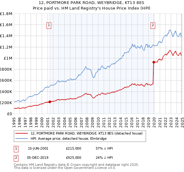 12, PORTMORE PARK ROAD, WEYBRIDGE, KT13 8ES: Price paid vs HM Land Registry's House Price Index