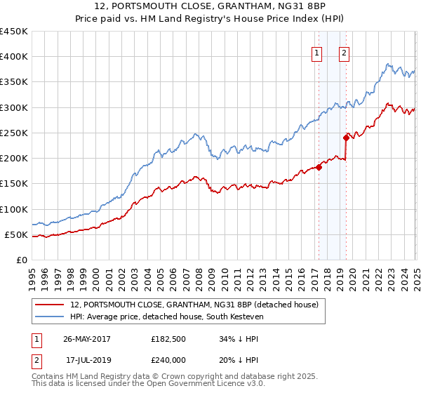 12, PORTSMOUTH CLOSE, GRANTHAM, NG31 8BP: Price paid vs HM Land Registry's House Price Index