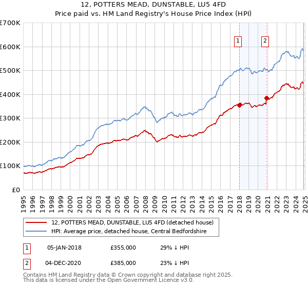 12, POTTERS MEAD, DUNSTABLE, LU5 4FD: Price paid vs HM Land Registry's House Price Index