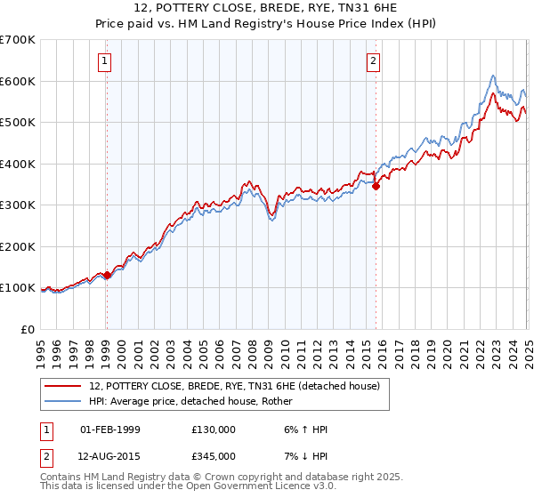 12, POTTERY CLOSE, BREDE, RYE, TN31 6HE: Price paid vs HM Land Registry's House Price Index