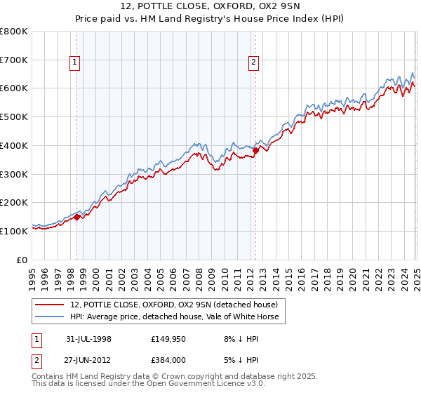 12, POTTLE CLOSE, OXFORD, OX2 9SN: Price paid vs HM Land Registry's House Price Index