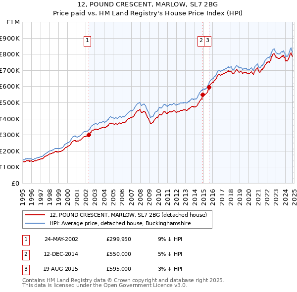 12, POUND CRESCENT, MARLOW, SL7 2BG: Price paid vs HM Land Registry's House Price Index