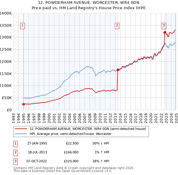 12, POWDERHAM AVENUE, WORCESTER, WR4 0DN: Price paid vs HM Land Registry's House Price Index