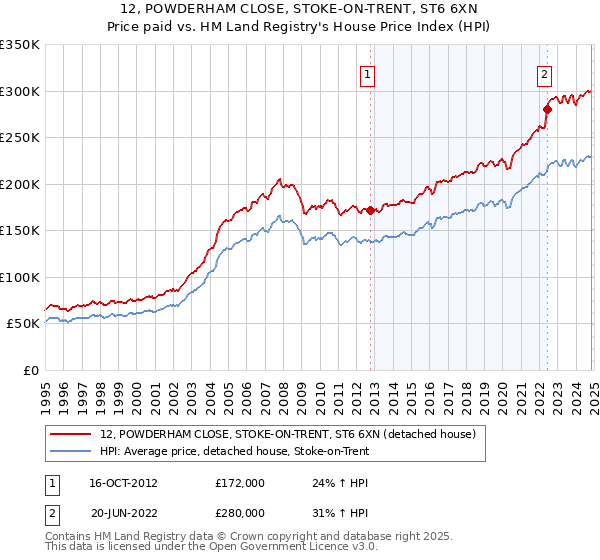 12, POWDERHAM CLOSE, STOKE-ON-TRENT, ST6 6XN: Price paid vs HM Land Registry's House Price Index