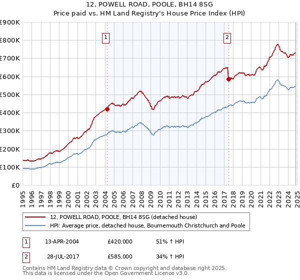 12, POWELL ROAD, POOLE, BH14 8SG: Price paid vs HM Land Registry's House Price Index