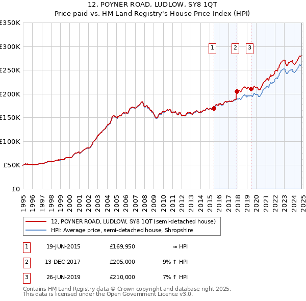 12, POYNER ROAD, LUDLOW, SY8 1QT: Price paid vs HM Land Registry's House Price Index