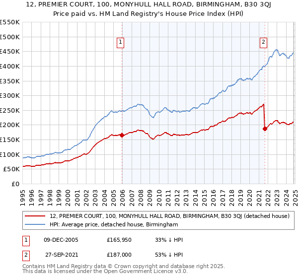 12, PREMIER COURT, 100, MONYHULL HALL ROAD, BIRMINGHAM, B30 3QJ: Price paid vs HM Land Registry's House Price Index