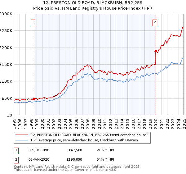 12, PRESTON OLD ROAD, BLACKBURN, BB2 2SS: Price paid vs HM Land Registry's House Price Index