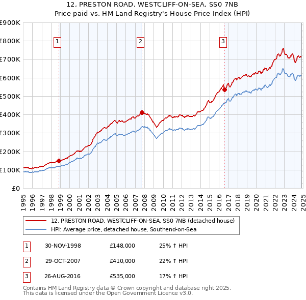 12, PRESTON ROAD, WESTCLIFF-ON-SEA, SS0 7NB: Price paid vs HM Land Registry's House Price Index