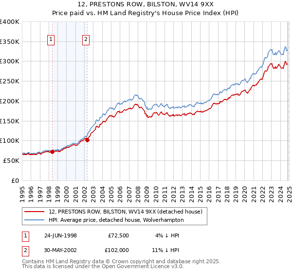 12, PRESTONS ROW, BILSTON, WV14 9XX: Price paid vs HM Land Registry's House Price Index