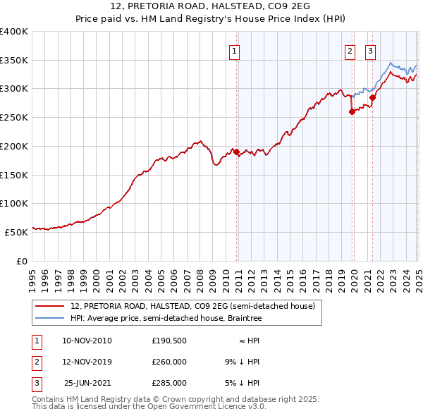 12, PRETORIA ROAD, HALSTEAD, CO9 2EG: Price paid vs HM Land Registry's House Price Index