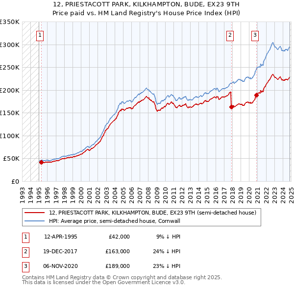 12, PRIESTACOTT PARK, KILKHAMPTON, BUDE, EX23 9TH: Price paid vs HM Land Registry's House Price Index