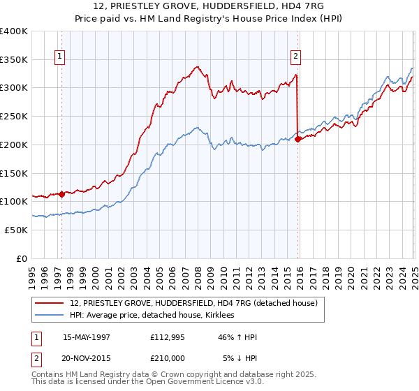 12, PRIESTLEY GROVE, HUDDERSFIELD, HD4 7RG: Price paid vs HM Land Registry's House Price Index