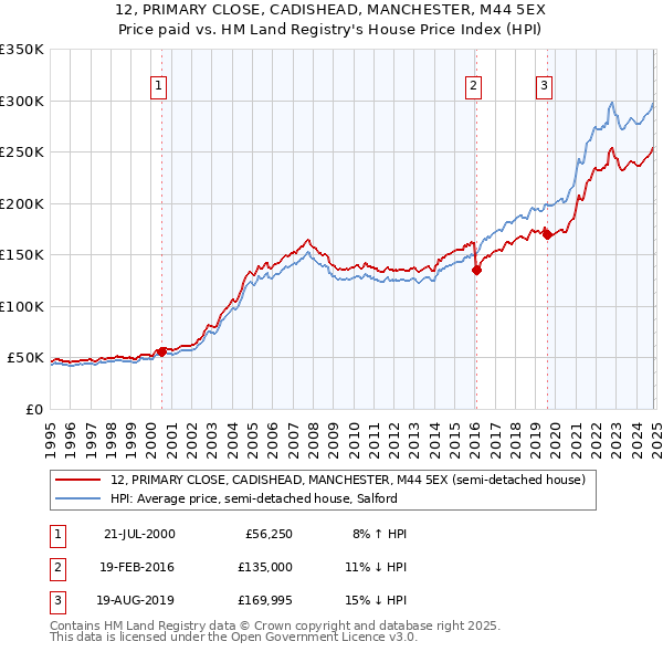 12, PRIMARY CLOSE, CADISHEAD, MANCHESTER, M44 5EX: Price paid vs HM Land Registry's House Price Index