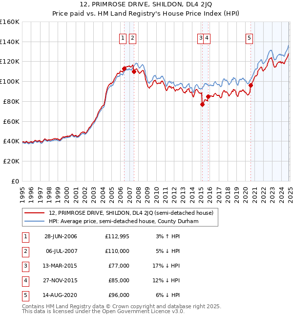 12, PRIMROSE DRIVE, SHILDON, DL4 2JQ: Price paid vs HM Land Registry's House Price Index