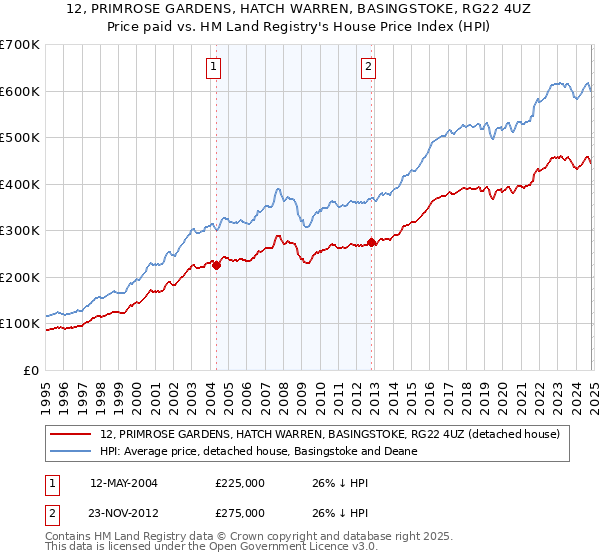 12, PRIMROSE GARDENS, HATCH WARREN, BASINGSTOKE, RG22 4UZ: Price paid vs HM Land Registry's House Price Index