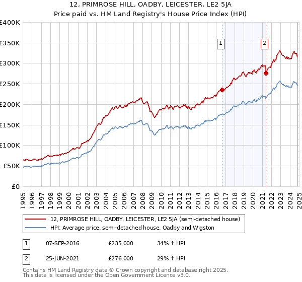 12, PRIMROSE HILL, OADBY, LEICESTER, LE2 5JA: Price paid vs HM Land Registry's House Price Index