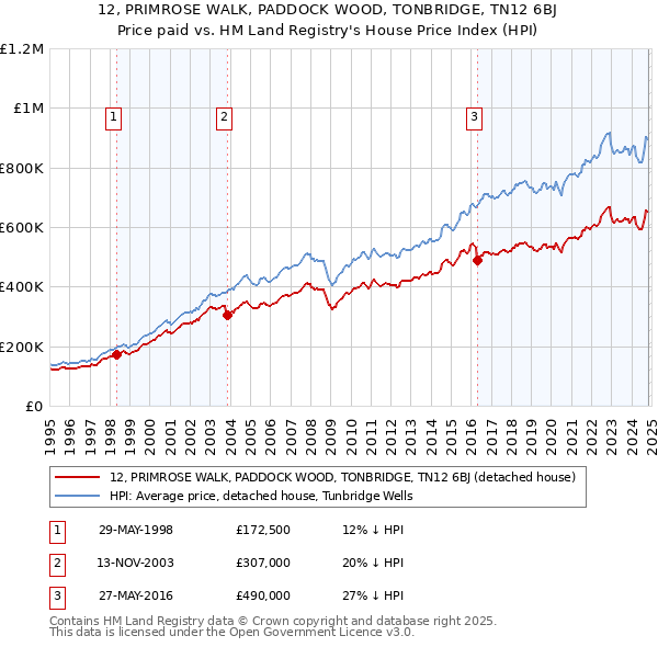 12, PRIMROSE WALK, PADDOCK WOOD, TONBRIDGE, TN12 6BJ: Price paid vs HM Land Registry's House Price Index